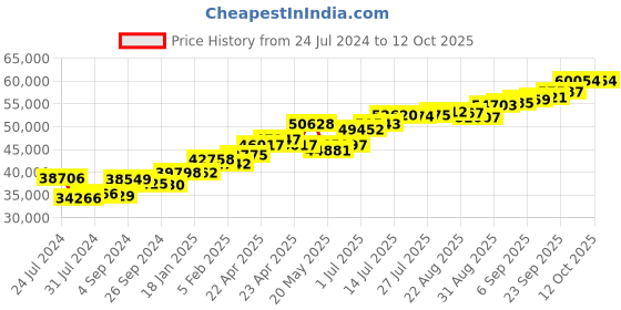 tatacliq.com Joyalukkas 18k Rose Gold Gemstone Women's Ring joyalukkas Price History Graph from 24 Jul 2024 to 12 Oct 2025