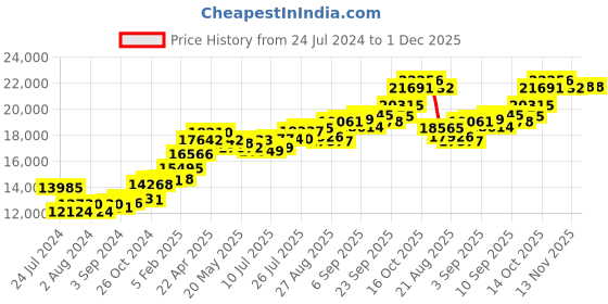 tatacliq.com Joyalukkas 18k Rose Gold Ring for Women joyalukkas Price History Graph from 24 Jul 2024 to 30 Nov 2025