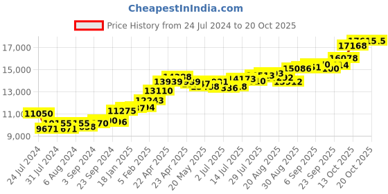 tatacliq.com Joyalukkas 18k Rose Gold Ring for Women joyalukkas Price History Graph from 24 Jul 2024 to 20 Oct 2025
