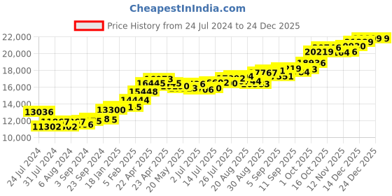tatacliq.com Joyalukkas 18k Rose Gold Ring for Women joyalukkas Price History Graph from 24 Jul 2024 to 24 Dec 2025