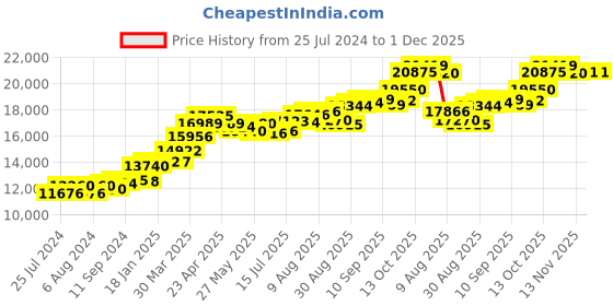 tatacliq.com Joyalukkas 18k Rose Gold Ring for Women joyalukkas Price History Graph from 25 Jul 2024 to 1 Dec 2025