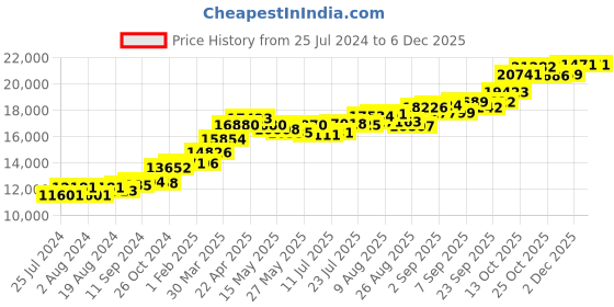 tatacliq.com Joyalukkas 18k Rose Gold Ring for Women joyalukkas Price History Graph from 25 Jul 2024 to 4 Dec 2025