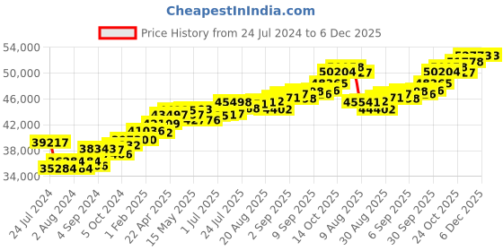tatacliq.com Joyalukkas 18k Rose Gold Spark Diamond Stud Earrings joyalukkas Price History Graph from 24 Jul 2024 to 5 Dec 2025