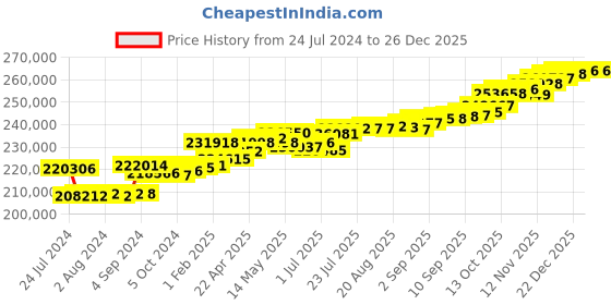 tatacliq.com Joyalukkas 18k White Gold & Diamond Ear Cuff Earrings joyalukkas Price History Graph from 24 Jul 2024 to 26 Dec 2025