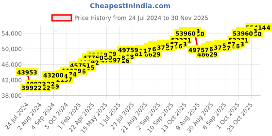 tatacliq.com Joyalukkas 18k White Gold & Diamond Ring for Men joyalukkas Price History Graph from 24 Jul 2024 to 30 Nov 2025