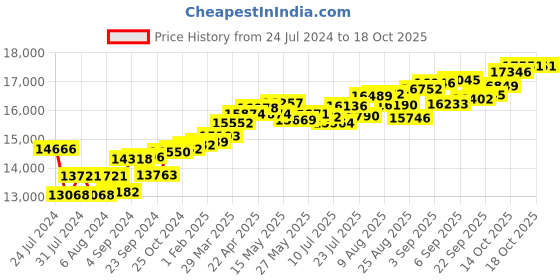 tatacliq.com Joyalukkas 18k White Gold & Diamond Ring for Women joyalukkas Price History Graph from 24 Jul 2024 to 18 Oct 2025
