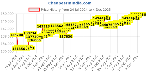 tatacliq.com Joyalukkas 18k White Gold & Diamond Ring for Women joyalukkas Price History Graph from 24 Jul 2024 to 4 Dec 2025