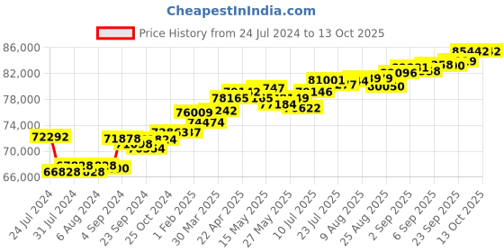 tatacliq.com Joyalukkas 18k White Gold & Diamond Ring for Women joyalukkas Price History Graph from 24 Jul 2024 to 13 Oct 2025