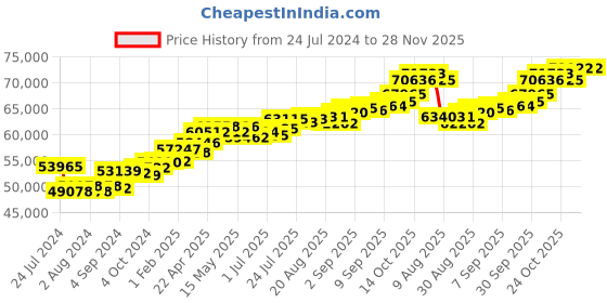 tatacliq.com Joyalukkas 18k White Gold & Diamond Ring for Women joyalukkas Price History Graph from 24 Jul 2024 to 27 Nov 2025