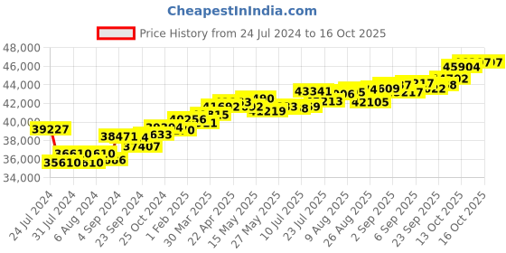tatacliq.com Joyalukkas 18k Yellow Gold & Diamond Curvy Round Ring for Women joyalukkas Price History Graph from 24 Jul 2024 to 16 Oct 2025