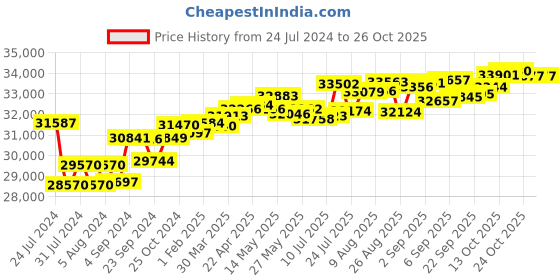 tatacliq.com Joyalukkas 18k Yellow Gold & Diamond Drop Earrings for Girls joyalukkas Price History Graph from 24 Jul 2024 to 24 Oct 2025
