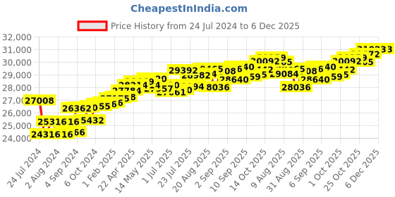 tatacliq.com Joyalukkas 18k Yellow Gold & Diamond Drop Earrings for Girls joyalukkas Price History Graph from 24 Jul 2024 to 6 Dec 2025