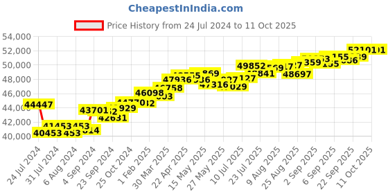 tatacliq.com Joyalukkas 18k Yellow Gold & Diamond Evil Eye Ring for Women joyalukkas Price History Graph from 24 Jul 2024 to 11 Oct 2025