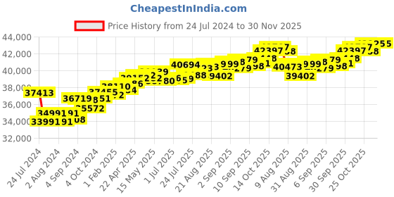 tatacliq.com Joyalukkas 18k Yellow Gold & Diamond Floral Ring for Women joyalukkas Price History Graph from 24 Jul 2024 to 30 Nov 2025