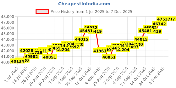 tatacliq.com Joyalukkas 18k Yellow Gold & Diamond Geo Bloom Earrings joyalukkas Price History Graph from 1 Jul 2025 to 7 Dec 2025