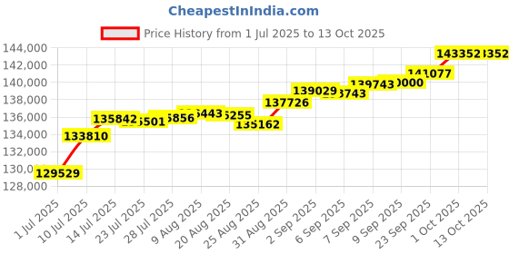 tatacliq.com Joyalukkas 18k Yellow Gold & Diamond Glimmering Circles Mangalsutra joyalukkas Price History Graph from 1 Jul 2025 to 13 Oct 2025