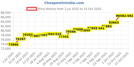 tatacliq.com Joyalukkas 18k Yellow Gold & Diamond Heart of Tradition Mangalsutra joyalukkas Price History Graph from 2 Jul 2025 to 14 Oct 2025
