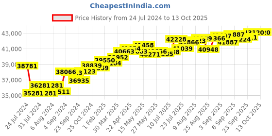tatacliq.com Joyalukkas 18k Yellow Gold & Diamond Heart Ring for Women joyalukkas Price History Graph from 24 Jul 2024 to 13 Oct 2025