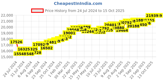 tatacliq.com Joyalukkas 18k Yellow Gold & Diamond Leaf Ring for Women joyalukkas Price History Graph from 24 Jul 2024 to 15 Oct 2025