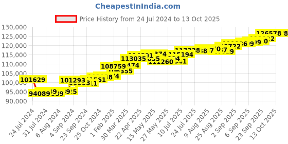 tatacliq.com Joyalukkas 18k Yellow Gold & Diamond Ring for Men joyalukkas Price History Graph from 24 Jul 2024 to 13 Oct 2025
