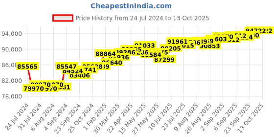tatacliq.com Joyalukkas 18k Yellow Gold & Diamond Ring for Women joyalukkas Price History Graph from 24 Jul 2024 to 13 Oct 2025