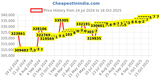 tatacliq.com Joyalukkas 18k Yellow Gold & Diamond Ring for Women joyalukkas Price History Graph from 24 Jul 2024 to 17 Oct 2025