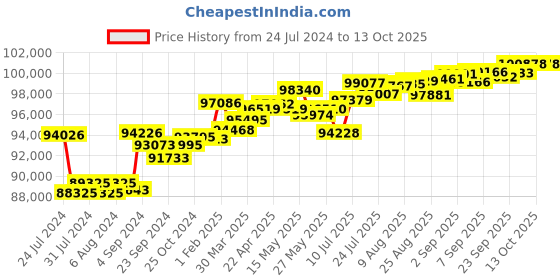 tatacliq.com Joyalukkas 18k Yellow Gold & Diamond Ring for Women joyalukkas Price History Graph from 24 Jul 2024 to 13 Oct 2025