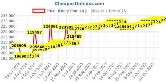 tatacliq.com Joyalukkas 18k Yellow Gold & Diamond Ring for Women joyalukkas Price History Graph from 24 Jul 2024 to 2 Dec 2025