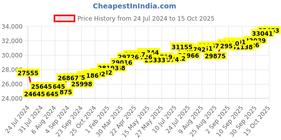 tatacliq.com Joyalukkas 18k Yellow Gold & Diamond Ring for Women joyalukkas Price History Graph from 24 Jul 2024 to 15 Oct 2025