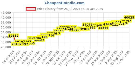 tatacliq.com Joyalukkas 18k Yellow Gold & Diamond Ring for Women joyalukkas Price History Graph from 24 Jul 2024 to 14 Oct 2025