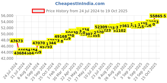 tatacliq.com Joyalukkas 18k Yellow Gold & Diamond Ring for Women joyalukkas Price History Graph from 24 Jul 2024 to 17 Oct 2025
