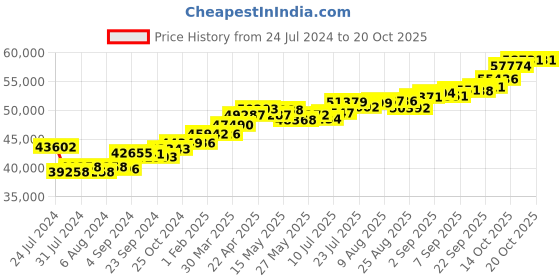 tatacliq.com Joyalukkas 18k Yellow Gold & Diamond Ring for Women joyalukkas Price History Graph from 24 Jul 2024 to 18 Oct 2025