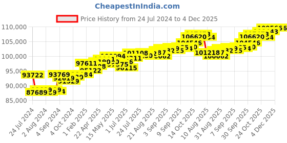 tatacliq.com Joyalukkas 18k Yellow Gold & Diamond Ring for Women joyalukkas Price History Graph from 24 Jul 2024 to 4 Dec 2025