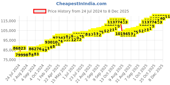 tatacliq.com Joyalukkas 18k Yellow Gold & Diamond Ring for Women joyalukkas Price History Graph from 24 Jul 2024 to 8 Dec 2025