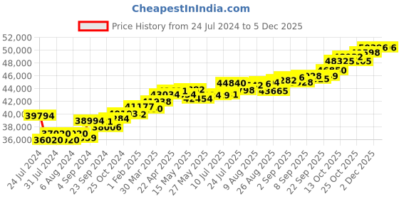 tatacliq.com Joyalukkas 18k Yellow Gold & Diamond Ring for Women joyalukkas Price History Graph from 24 Jul 2024 to 2 Dec 2025