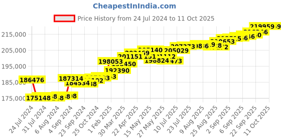 tatacliq.com Joyalukkas 18k Yellow Gold & Diamond Shree Ganesh Ring for Men joyalukkas Price History Graph from 24 Jul 2024 to 11 Oct 2025