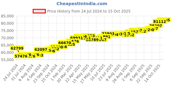 tatacliq.com Joyalukkas 18k Yellow Gold & Diamond Square-shaped Trio Strips Ring for Men joyalukkas Price History Graph from 24 Jul 2024 to 14 Oct 2025
