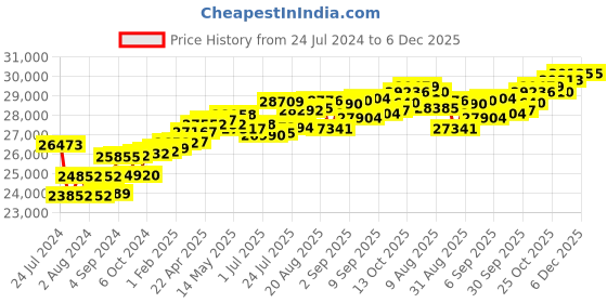 tatacliq.com Joyalukkas 18k Yellow Gold & Diamond Stud Earrings for Girls joyalukkas Price History Graph from 24 Jul 2024 to 6 Dec 2025