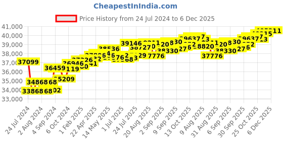 tatacliq.com Joyalukkas 18k Yellow Gold & Diamond Stud Earrings for Girls joyalukkas Price History Graph from 24 Jul 2024 to 5 Dec 2025