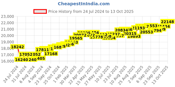 tatacliq.com Joyalukkas 18k Yellow Gold & Diamond Triangle-shape Ring for Women joyalukkas Price History Graph from 24 Jul 2024 to 13 Oct 2025