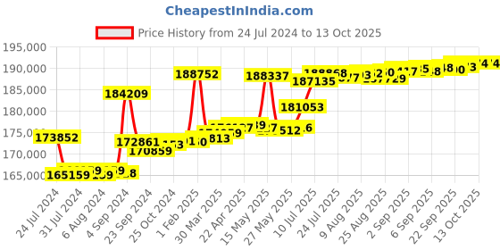 tatacliq.com Joyalukkas 18k Yellow Gold & Single Diamond Crown Ring for Women joyalukkas Price History Graph from 24 Jul 2024 to 13 Oct 2025