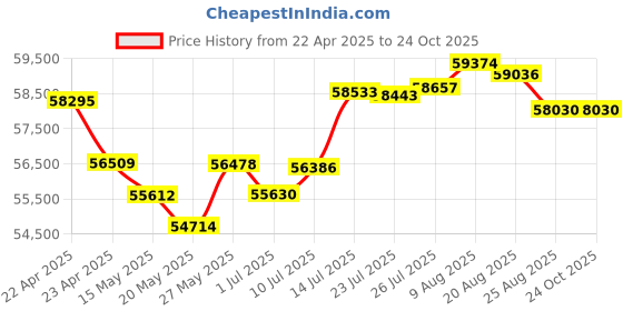 tatacliq.com Joyalukkas 18k Yellow Gold Holy Rosary Chain Necklace joyalukkas Price History Graph from 22 Apr 2025 to 24 Oct 2025