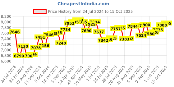 tatacliq.com Joyalukkas 22 kt Gold & Diamond Nosepin joyalukkas Price History Graph from 24 Jul 2024 to 15 Oct 2025