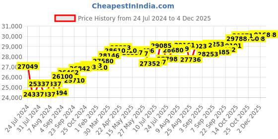 tatacliq.com Joyalukkas 22 kt Gold & Diamond Nosepin joyalukkas Price History Graph from 24 Jul 2024 to 2 Dec 2025
