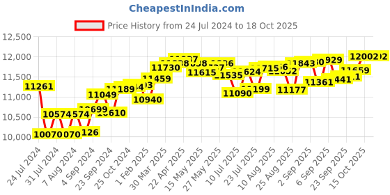 tatacliq.com Joyalukkas 22 kt Gold & Diamond Nosepin joyalukkas Price History Graph from 24 Jul 2024 to 18 Oct 2025