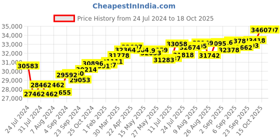 tatacliq.com Joyalukkas 22 kt Gold & Diamond Nosepin joyalukkas Price History Graph from 24 Jul 2024 to 18 Oct 2025
