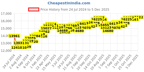 tatacliq.com Joyalukkas 22 kt Gold & Diamond Nosepin joyalukkas Price History Graph from 24 Jul 2024 to 5 Dec 2025