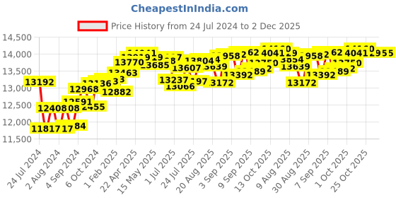 tatacliq.com Joyalukkas 22 kt Gold & Diamond Nosepin joyalukkas Price History Graph from 24 Jul 2024 to 2 Dec 2025