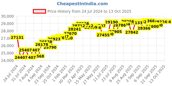 tatacliq.com Joyalukkas 22 kt Gold & Diamond Nosepin joyalukkas Price History Graph from 24 Jul 2024 to 13 Oct 2025
