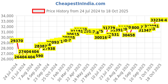 tatacliq.com Joyalukkas 22 kt Gold & Diamond Nosepin joyalukkas Price History Graph from 24 Jul 2024 to 18 Oct 2025